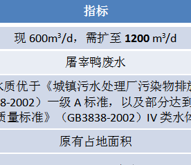 屠宰廢水工程改造案例：