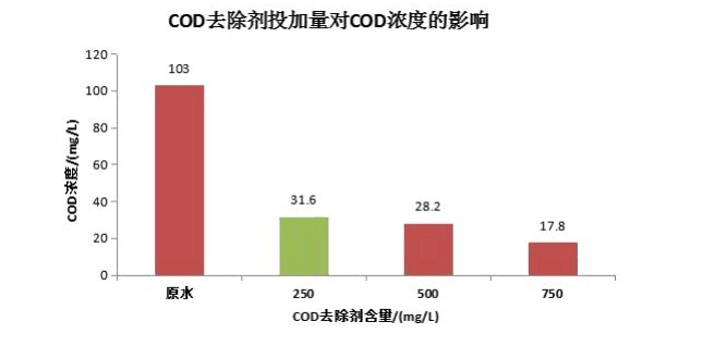 cod去除劑的投加比例
