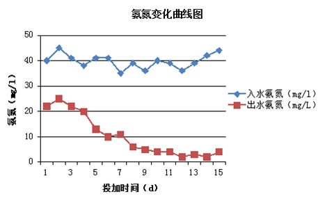 氨氮變化曲線圖