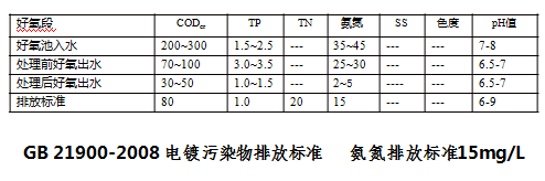 氨氮與COD降解效果