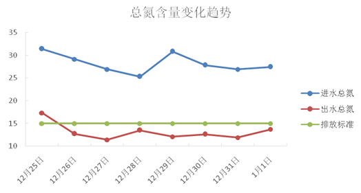 河北某市政污水總氮不增加處理費用穩定達標