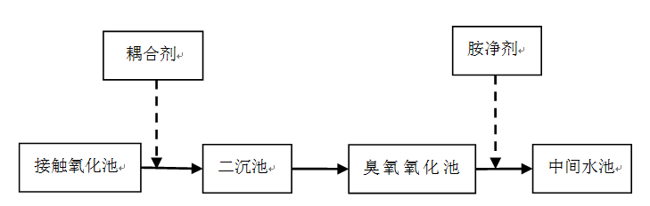 某30000噸造紙廢水處理工藝流程圖