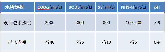 屠宰廢水工程改造后工藝