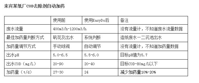 COD去除劑自動加藥