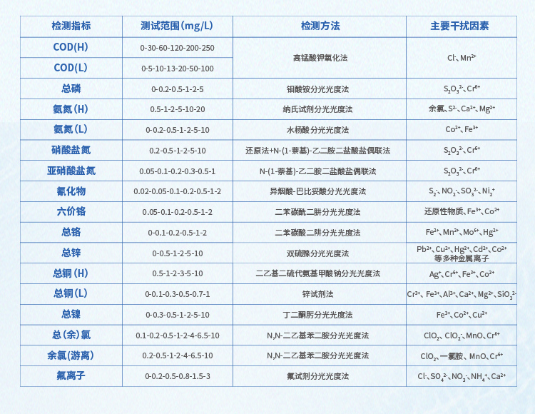 芬克快速檢測包參數