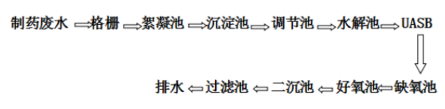 制藥廢水處理工藝流程圖