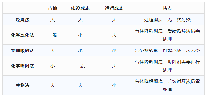 污水廠常見的臭氣處理方法