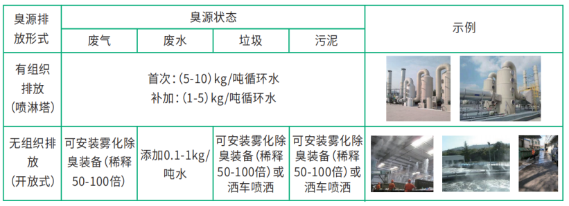 除臭劑使用方法