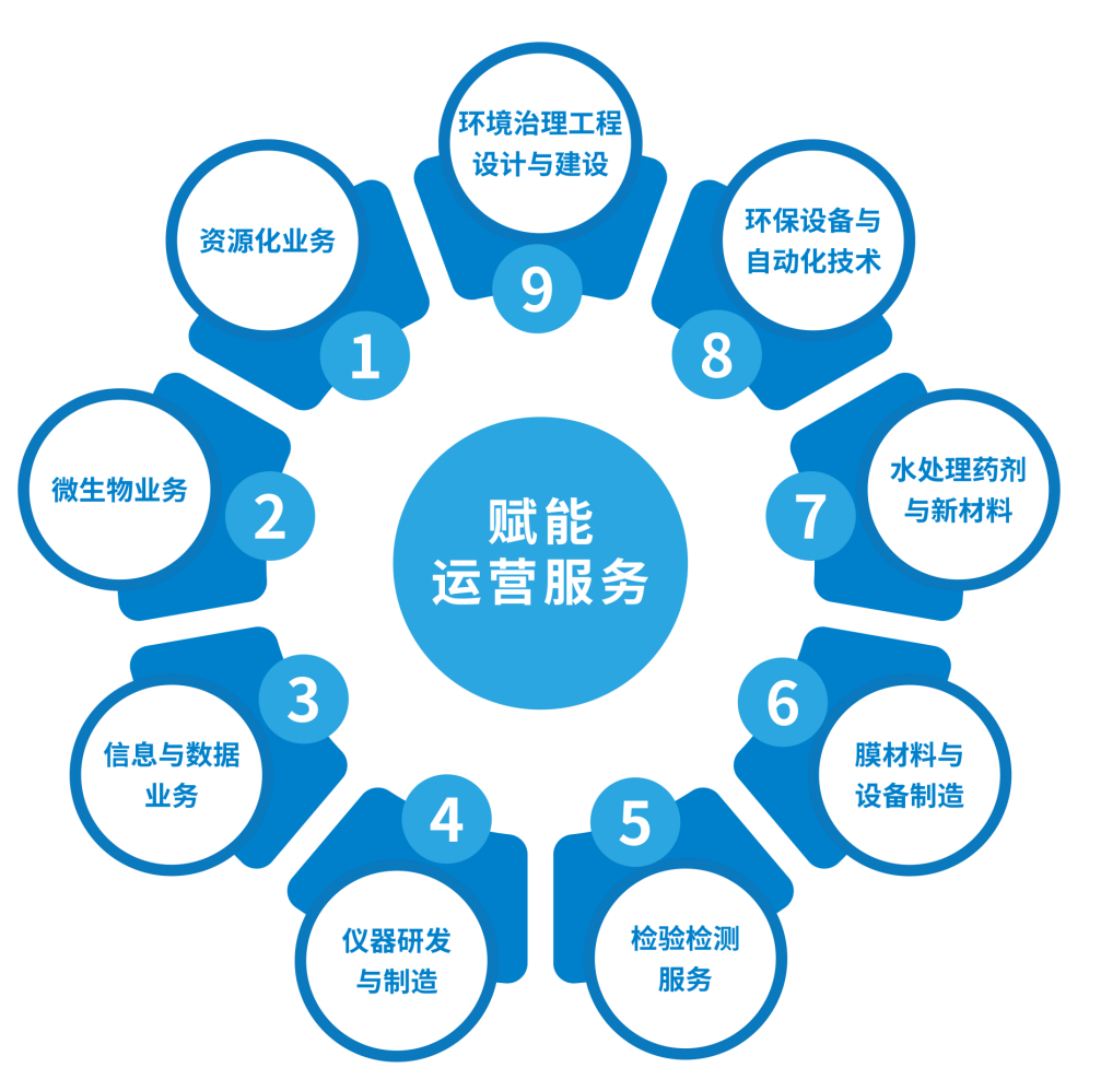 長隆科技技術服務