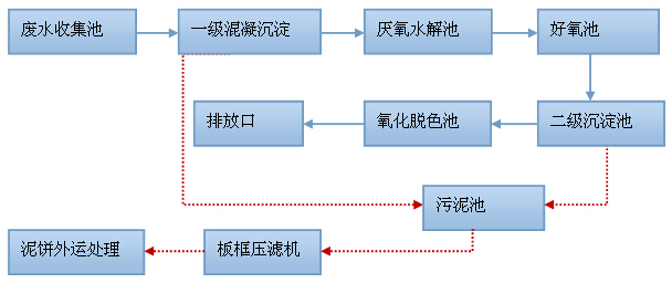 紡織漂染廢水處理工藝