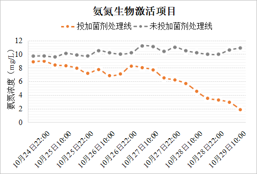 山東某生活污水處理案例氨氮激活菌項目數據
