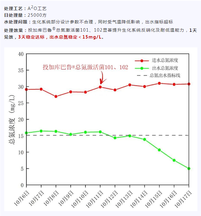 吉安市某生活污水廠廢水總氮項目