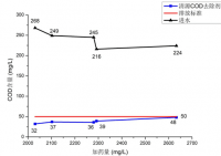 廢水中的COD有哪些種類