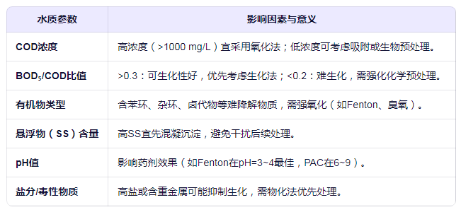 處理COD廢水需要了解哪些水質(zhì)特征