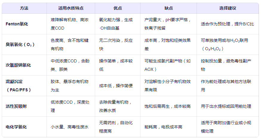 常見(jiàn)COD處理方案對(duì)比與選擇建議