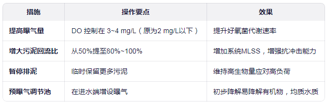 COD超標(biāo),生化系統(tǒng)可以這么做